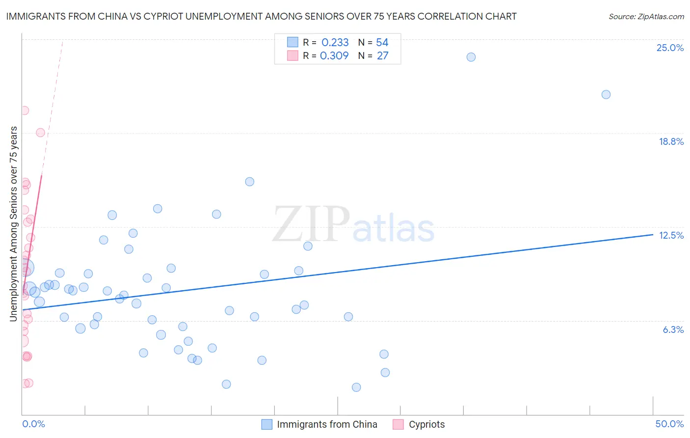 Immigrants from China vs Cypriot Unemployment Among Seniors over 75 years