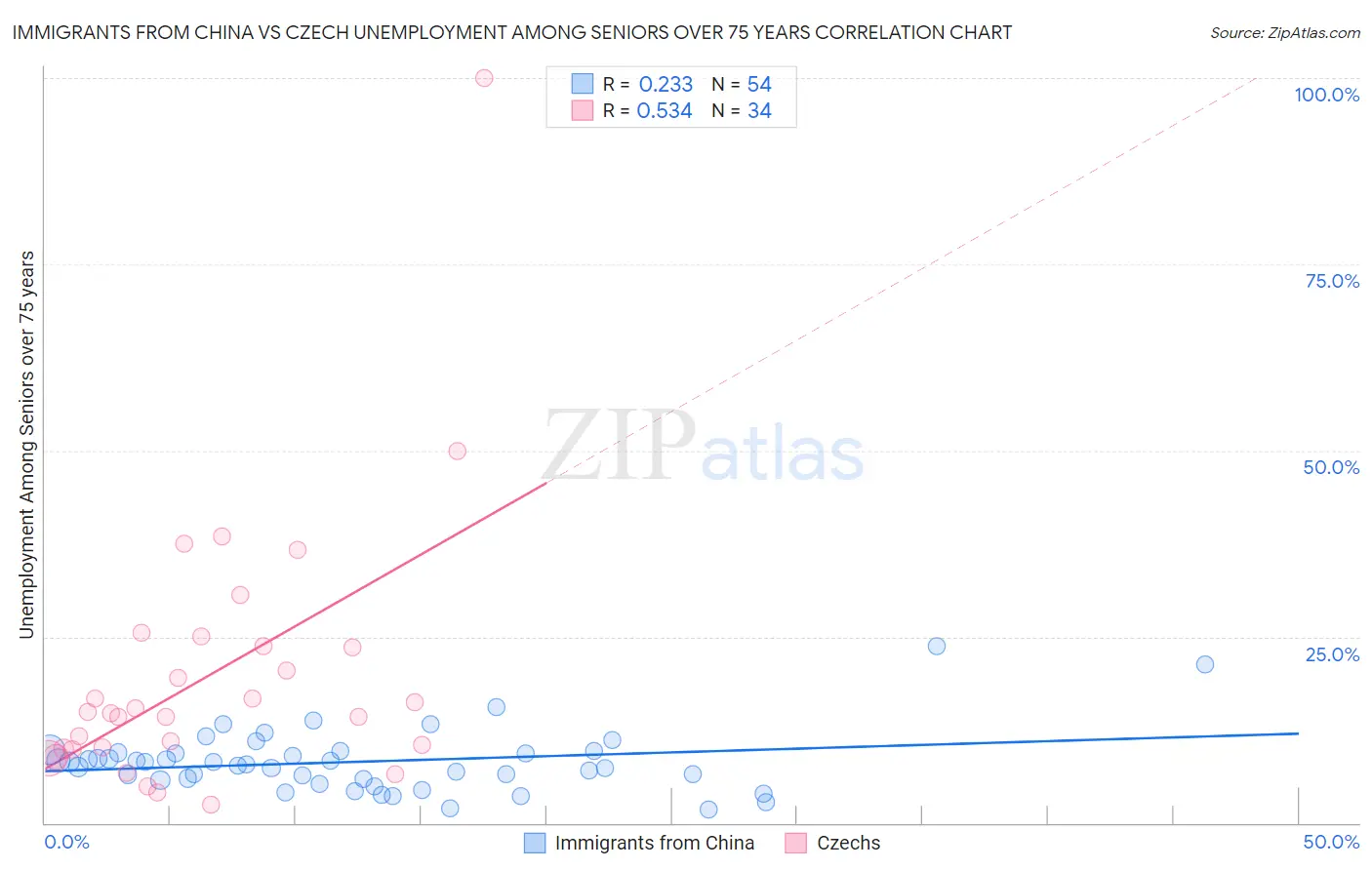 Immigrants from China vs Czech Unemployment Among Seniors over 75 years