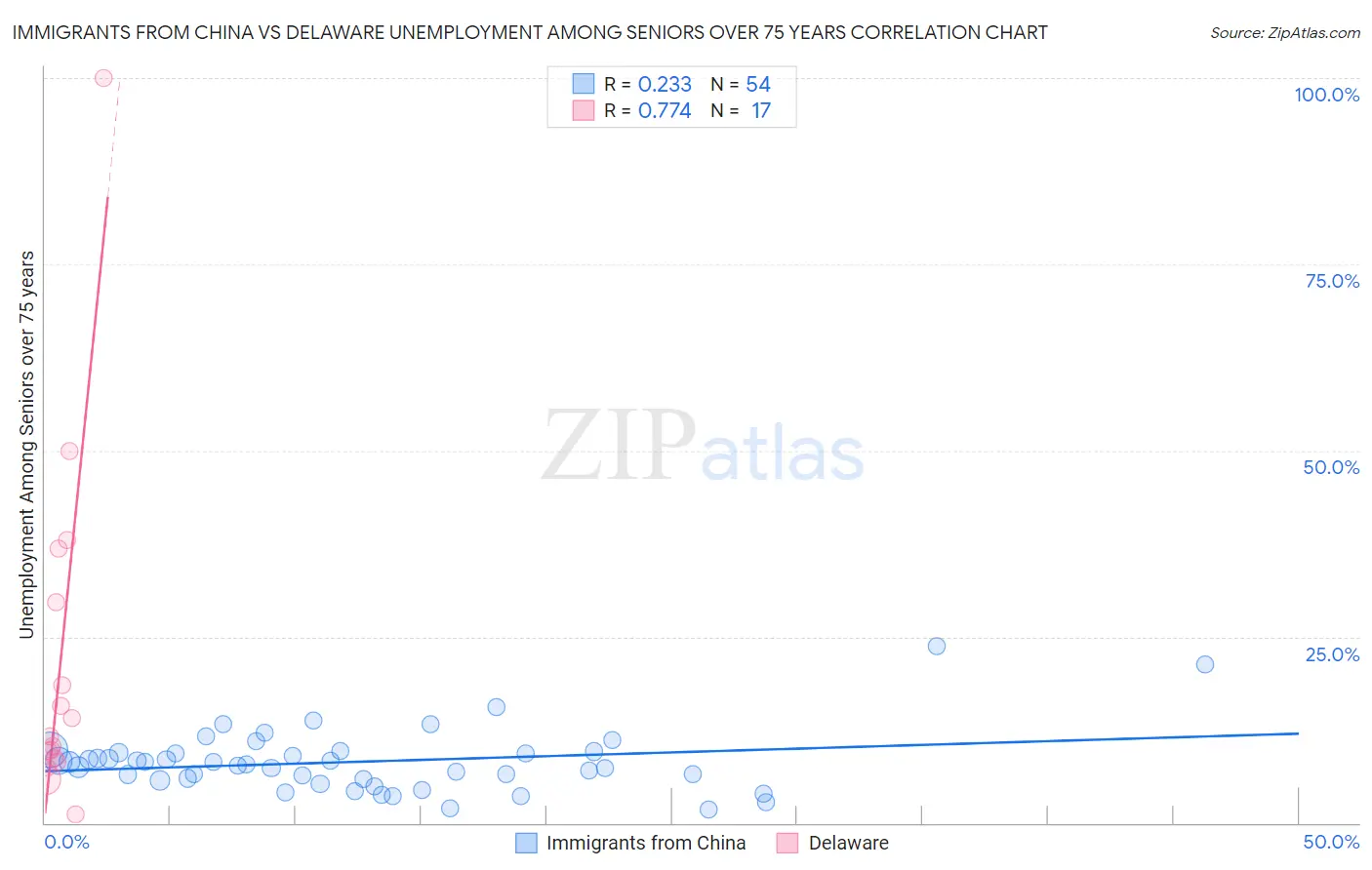 Immigrants from China vs Delaware Unemployment Among Seniors over 75 years