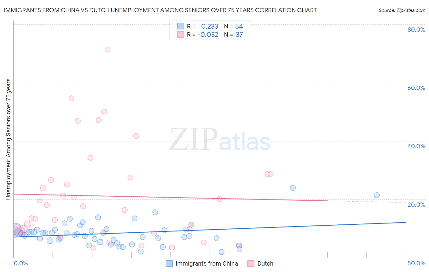 Immigrants from China vs Dutch Unemployment Among Seniors over 75 years