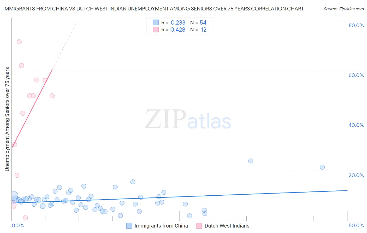 Immigrants from China vs Dutch West Indian Unemployment Among Seniors over 75 years