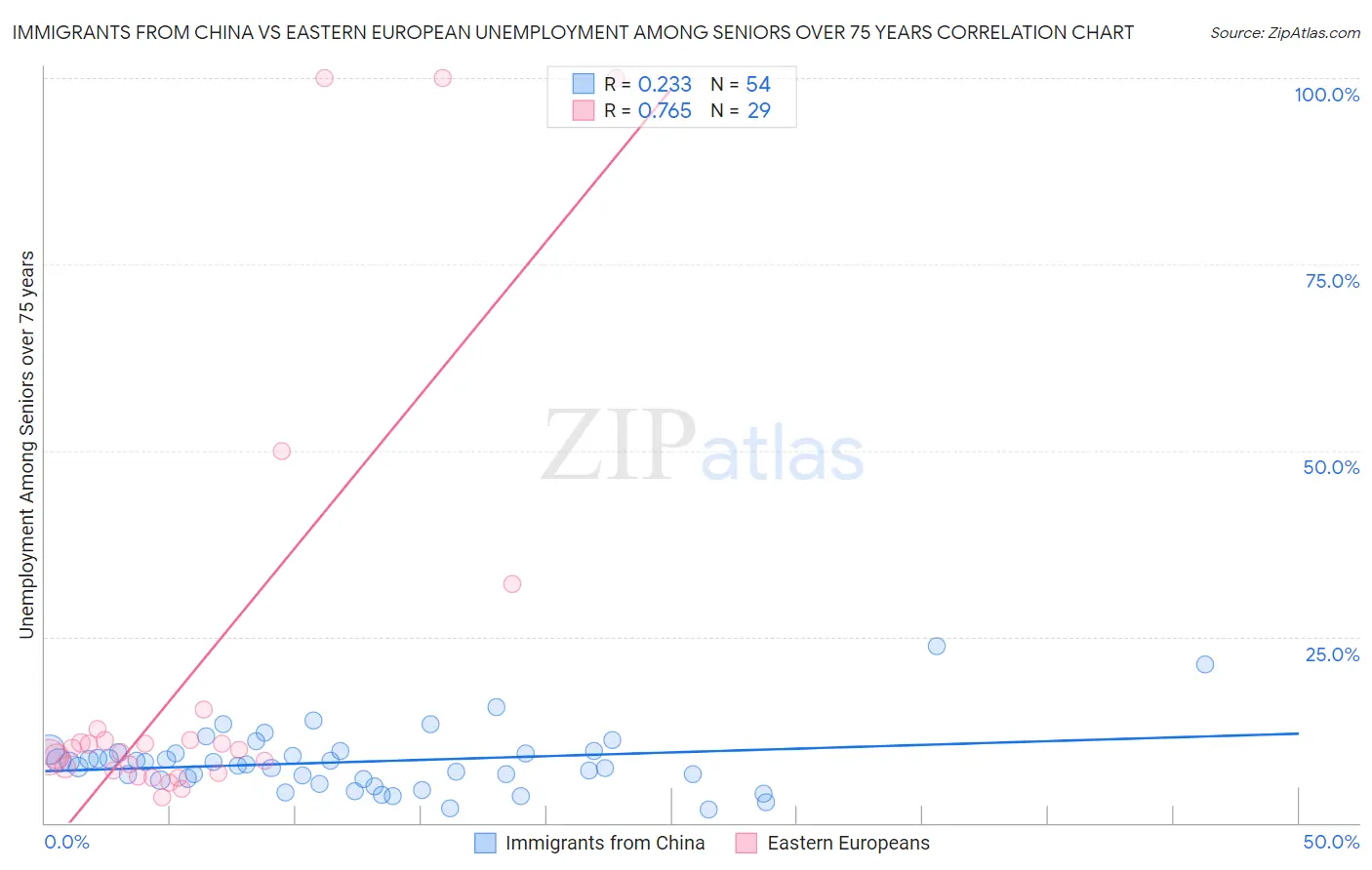 Immigrants from China vs Eastern European Unemployment Among Seniors over 75 years