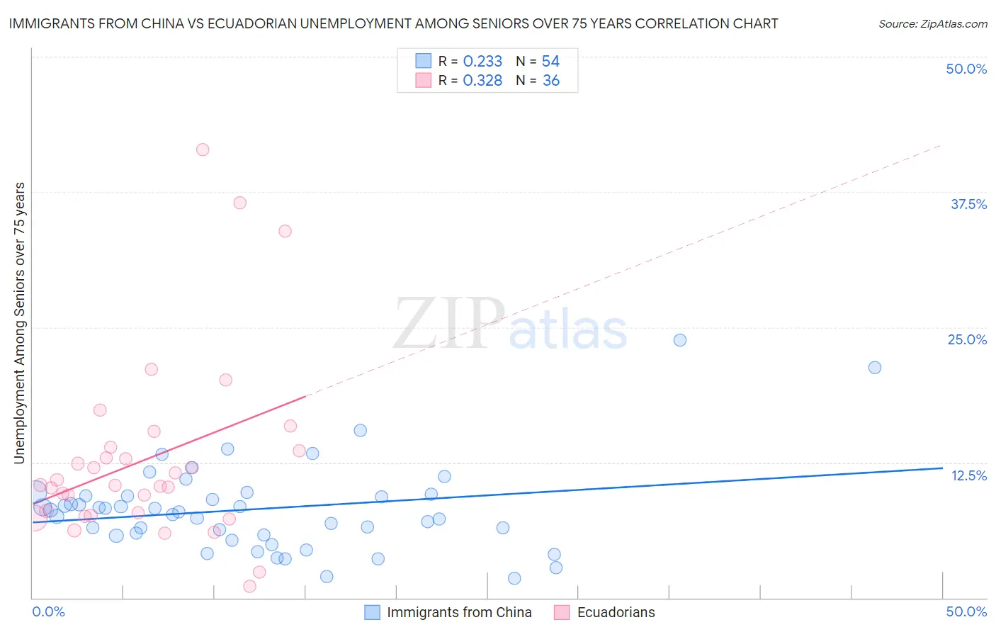 Immigrants from China vs Ecuadorian Unemployment Among Seniors over 75 years