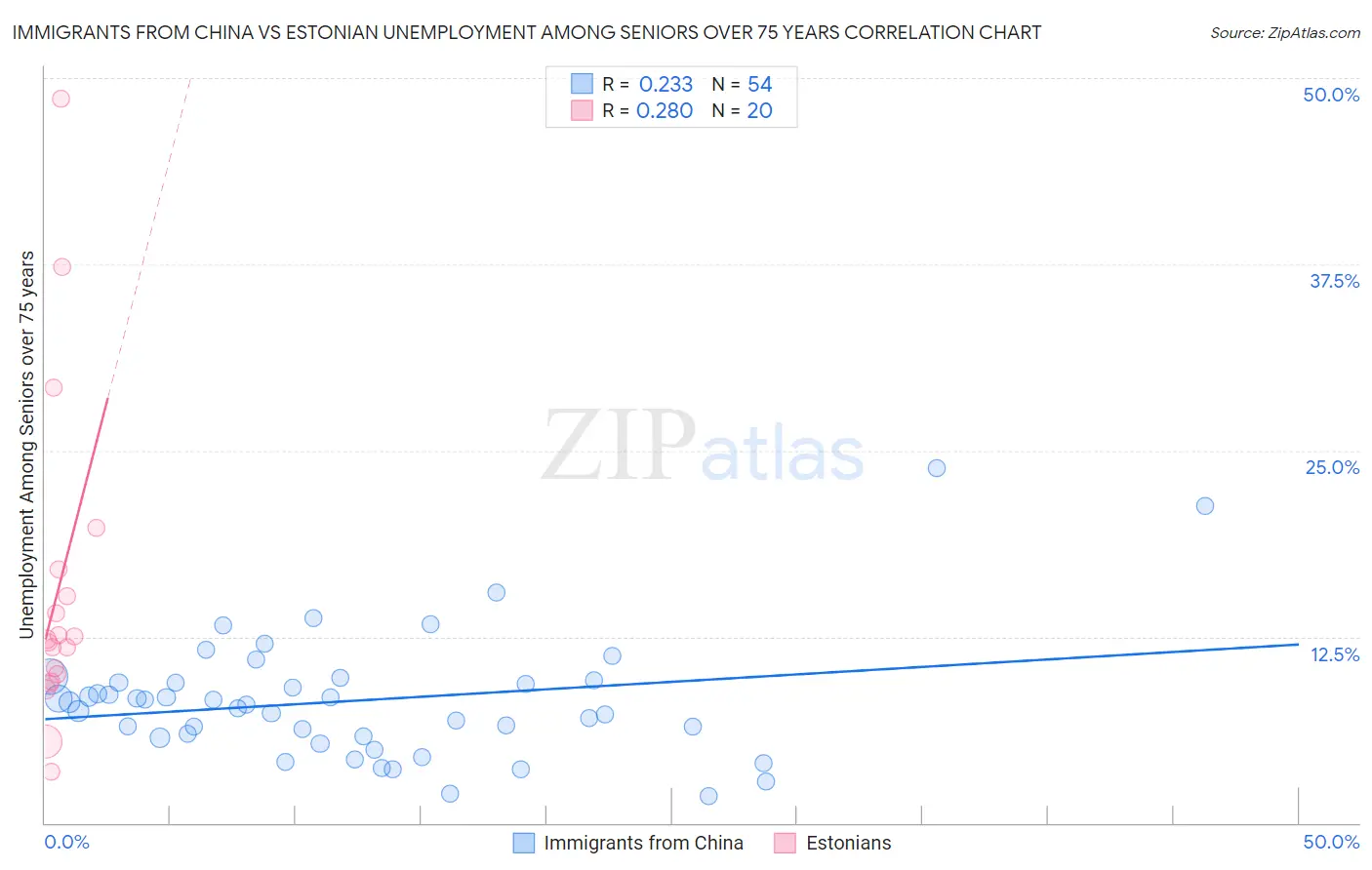 Immigrants from China vs Estonian Unemployment Among Seniors over 75 years