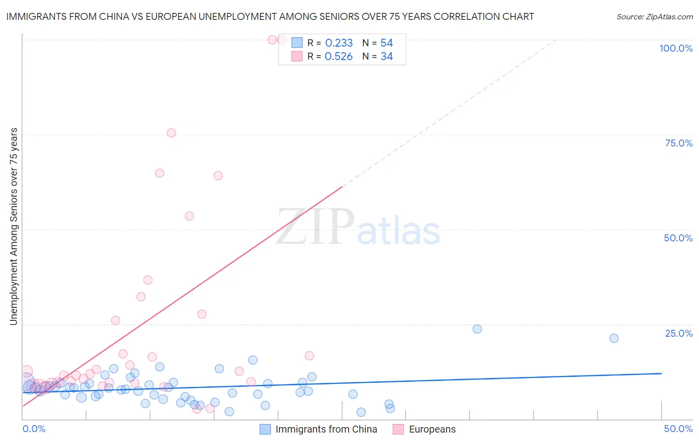 Immigrants from China vs European Unemployment Among Seniors over 75 years