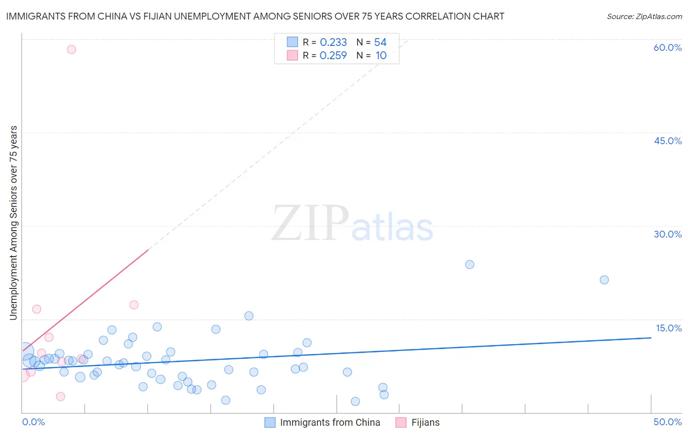 Immigrants from China vs Fijian Unemployment Among Seniors over 75 years