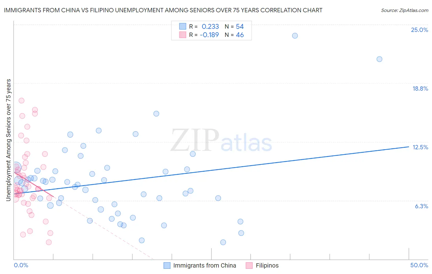 Immigrants from China vs Filipino Unemployment Among Seniors over 75 years