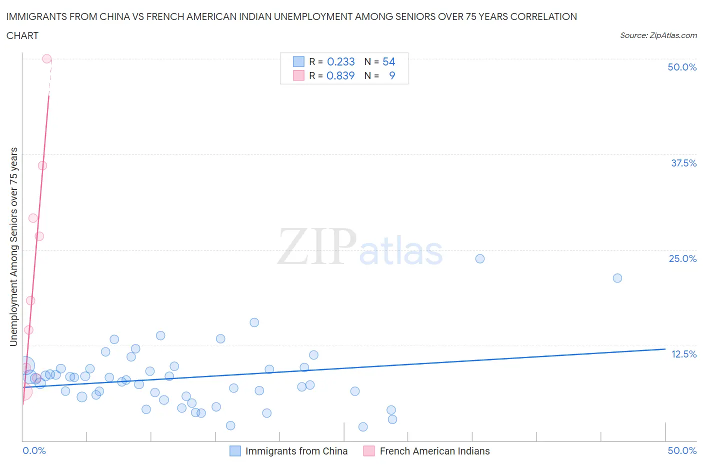 Immigrants from China vs French American Indian Unemployment Among Seniors over 75 years