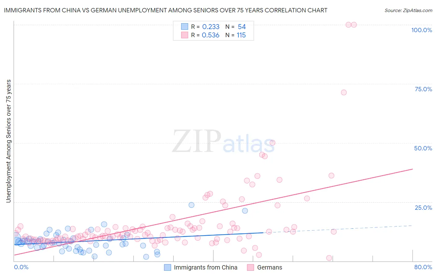 Immigrants from China vs German Unemployment Among Seniors over 75 years