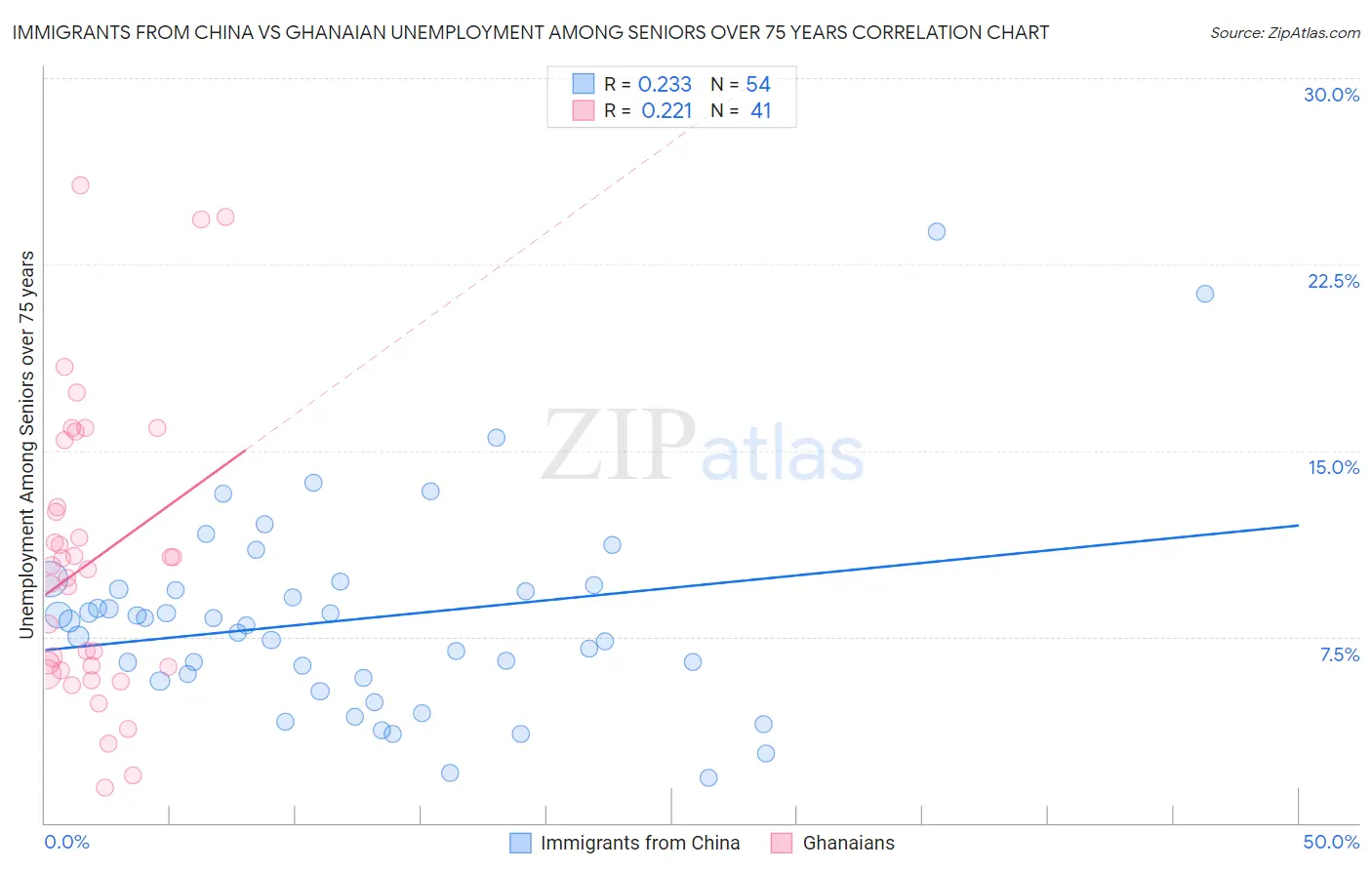 Immigrants from China vs Ghanaian Unemployment Among Seniors over 75 years
