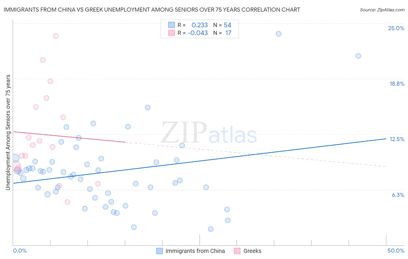 Immigrants from China vs Greek Unemployment Among Seniors over 75 years