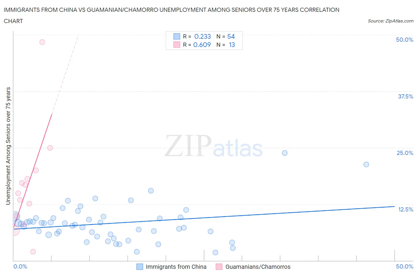 Immigrants from China vs Guamanian/Chamorro Unemployment Among Seniors over 75 years