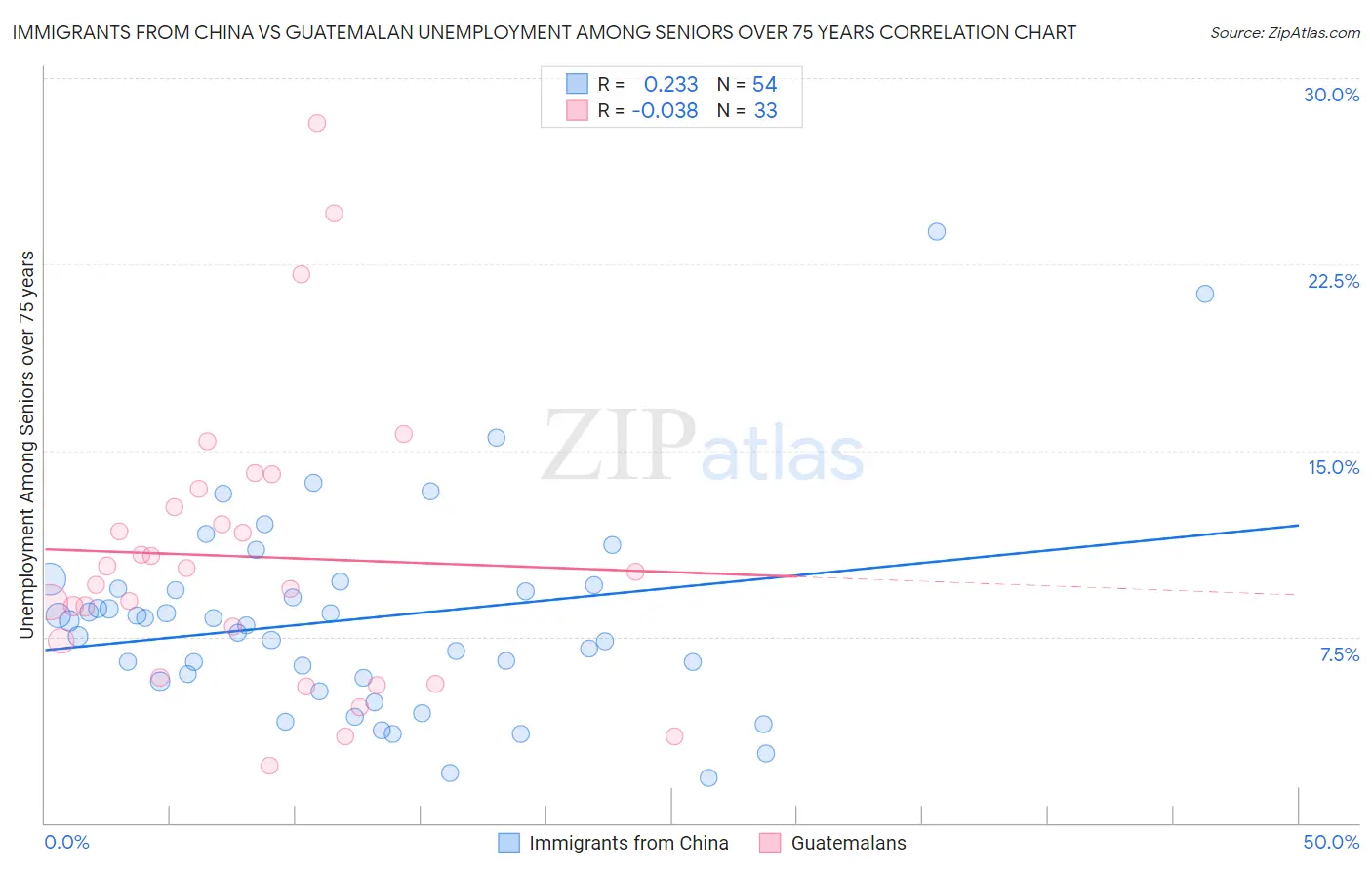 Immigrants from China vs Guatemalan Unemployment Among Seniors over 75 years