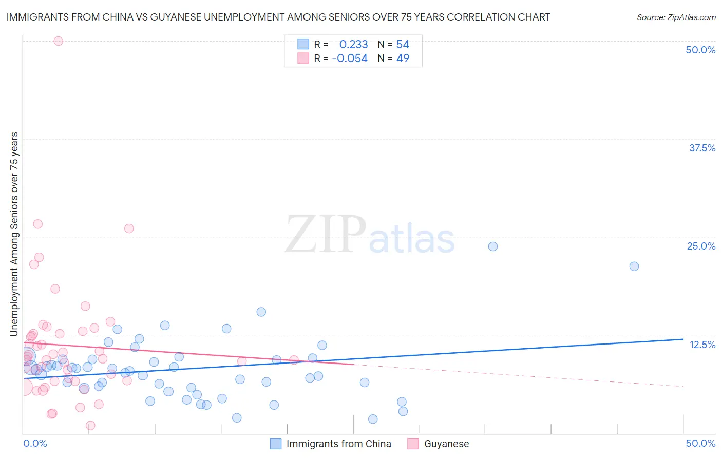 Immigrants from China vs Guyanese Unemployment Among Seniors over 75 years
