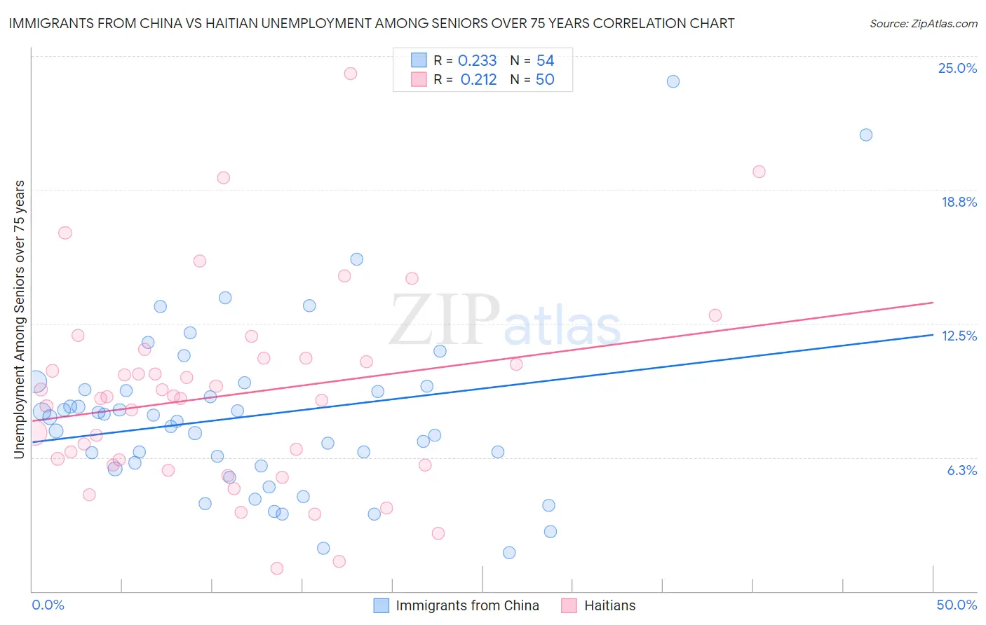 Immigrants from China vs Haitian Unemployment Among Seniors over 75 years