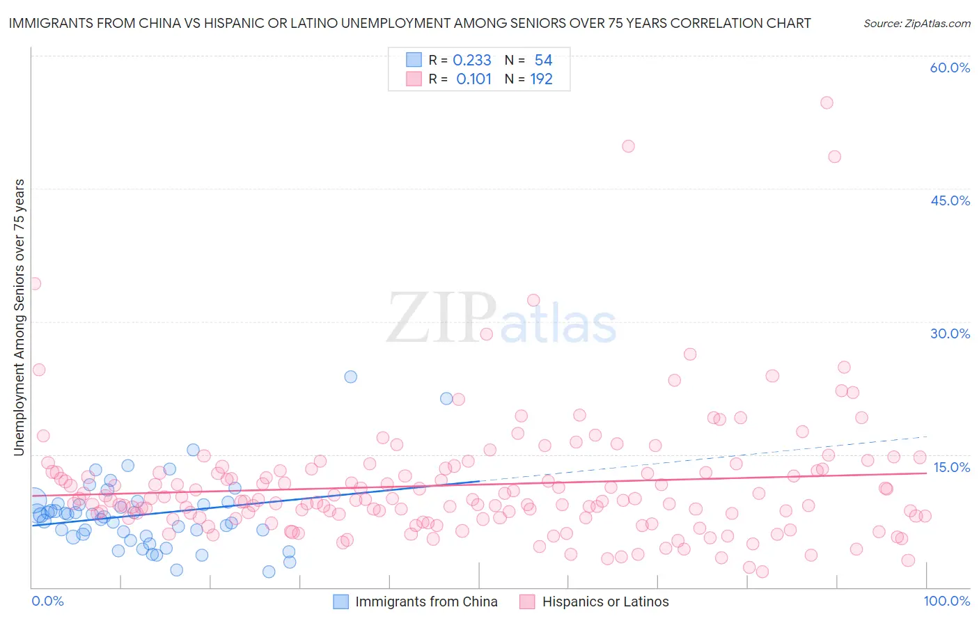 Immigrants from China vs Hispanic or Latino Unemployment Among Seniors over 75 years