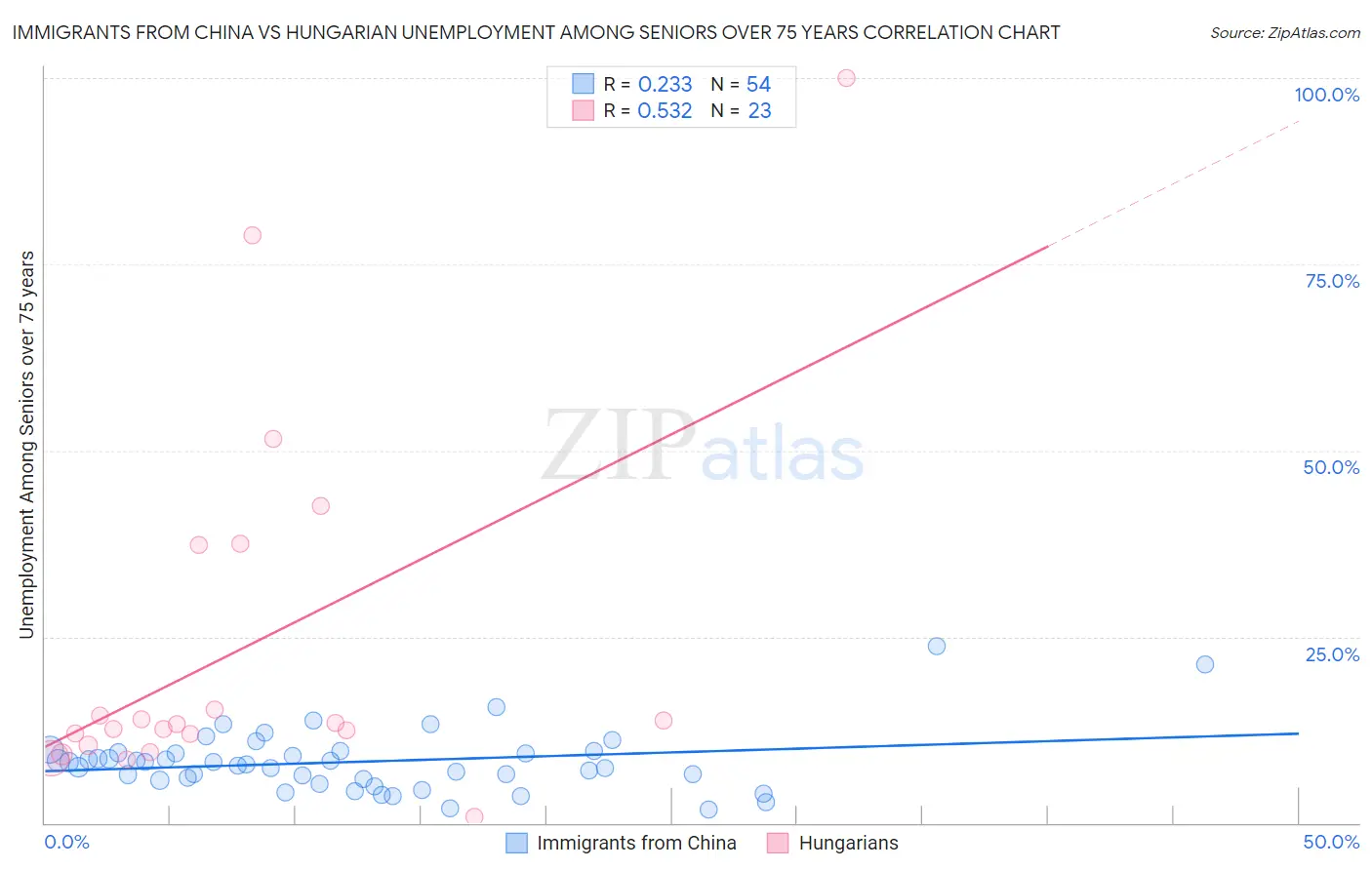 Immigrants from China vs Hungarian Unemployment Among Seniors over 75 years