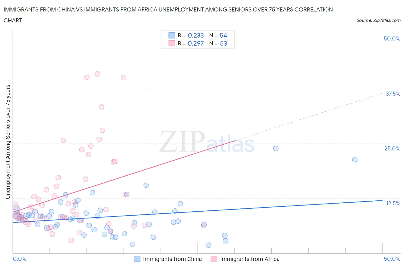 Immigrants from China vs Immigrants from Africa Unemployment Among Seniors over 75 years
