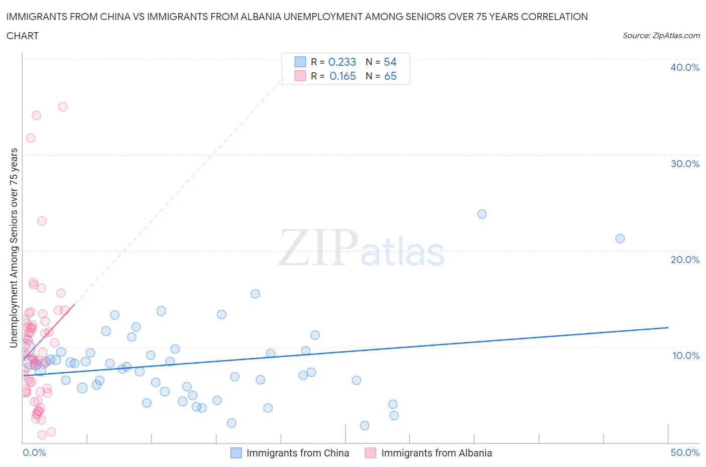 Immigrants from China vs Immigrants from Albania Unemployment Among Seniors over 75 years
