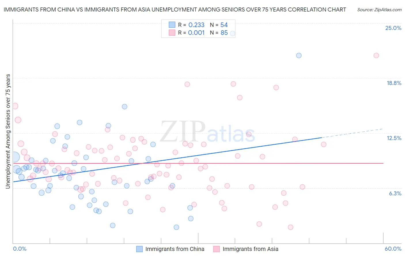 Immigrants from China vs Immigrants from Asia Unemployment Among Seniors over 75 years