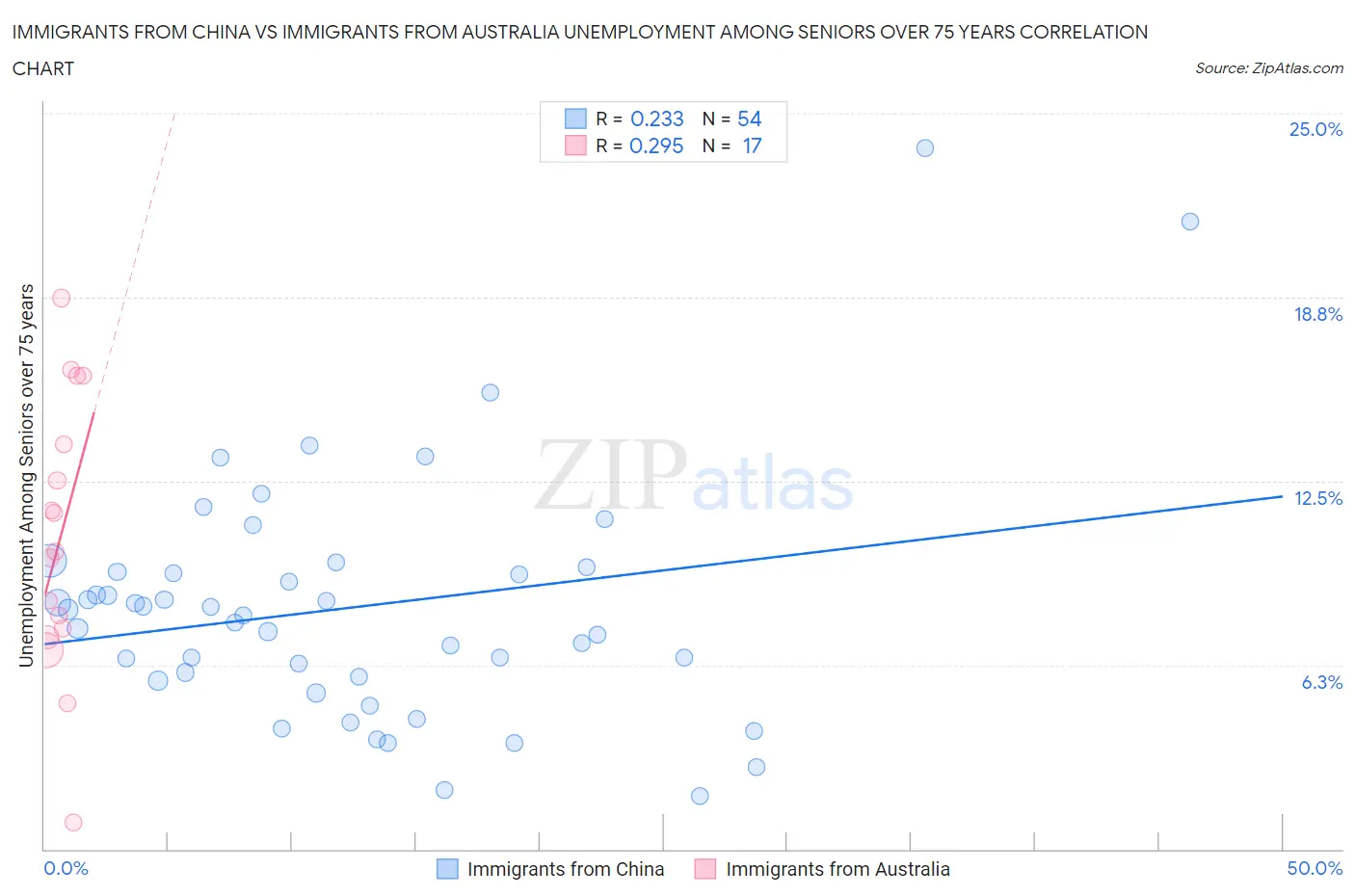 Immigrants from China vs Immigrants from Australia Unemployment Among Seniors over 75 years