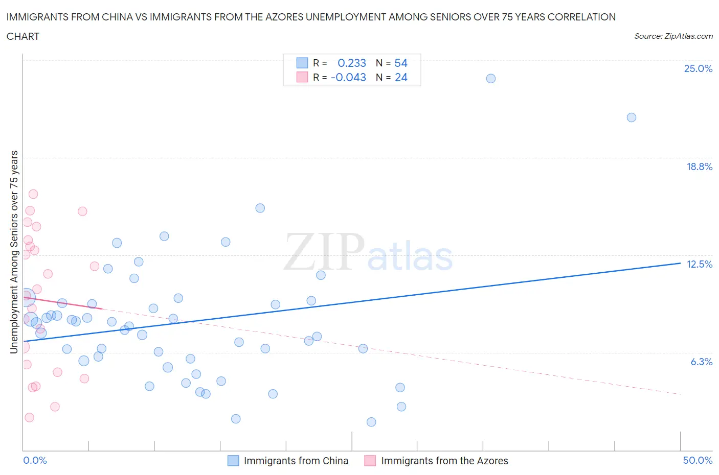 Immigrants from China vs Immigrants from the Azores Unemployment Among Seniors over 75 years