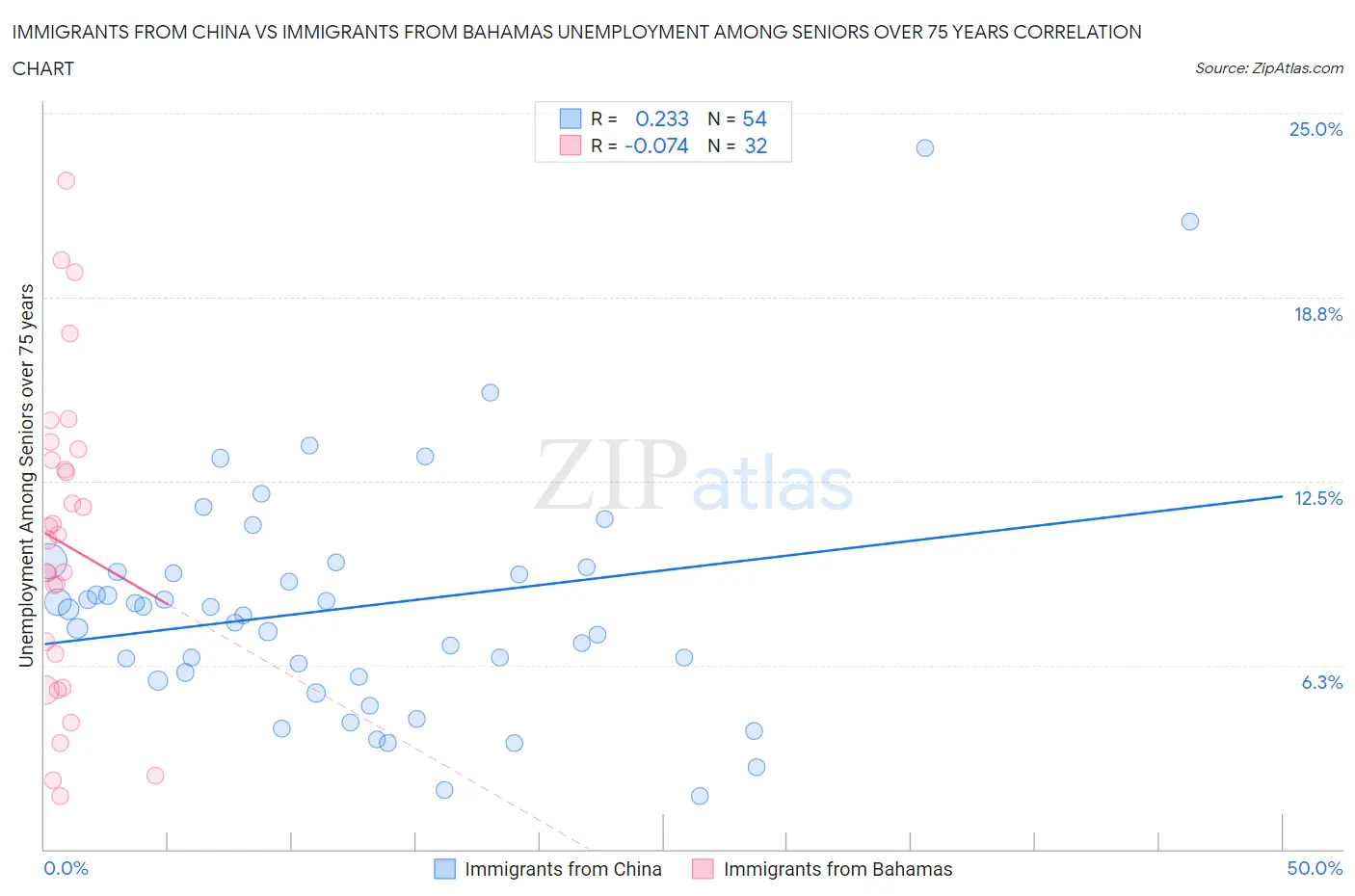 Immigrants from China vs Immigrants from Bahamas Unemployment Among Seniors over 75 years