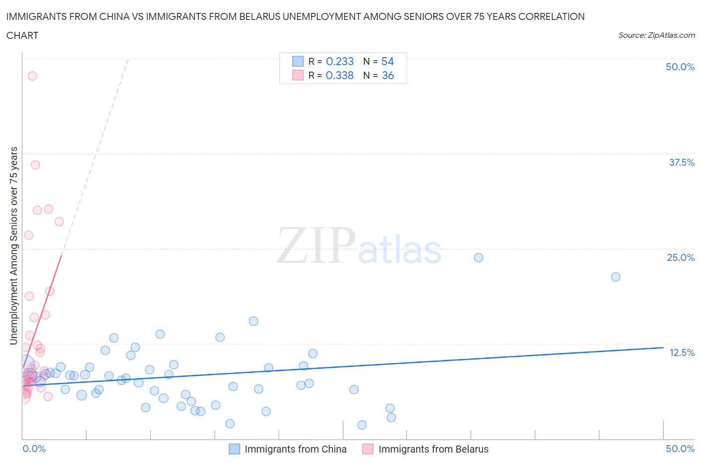 Immigrants from China vs Immigrants from Belarus Unemployment Among Seniors over 75 years