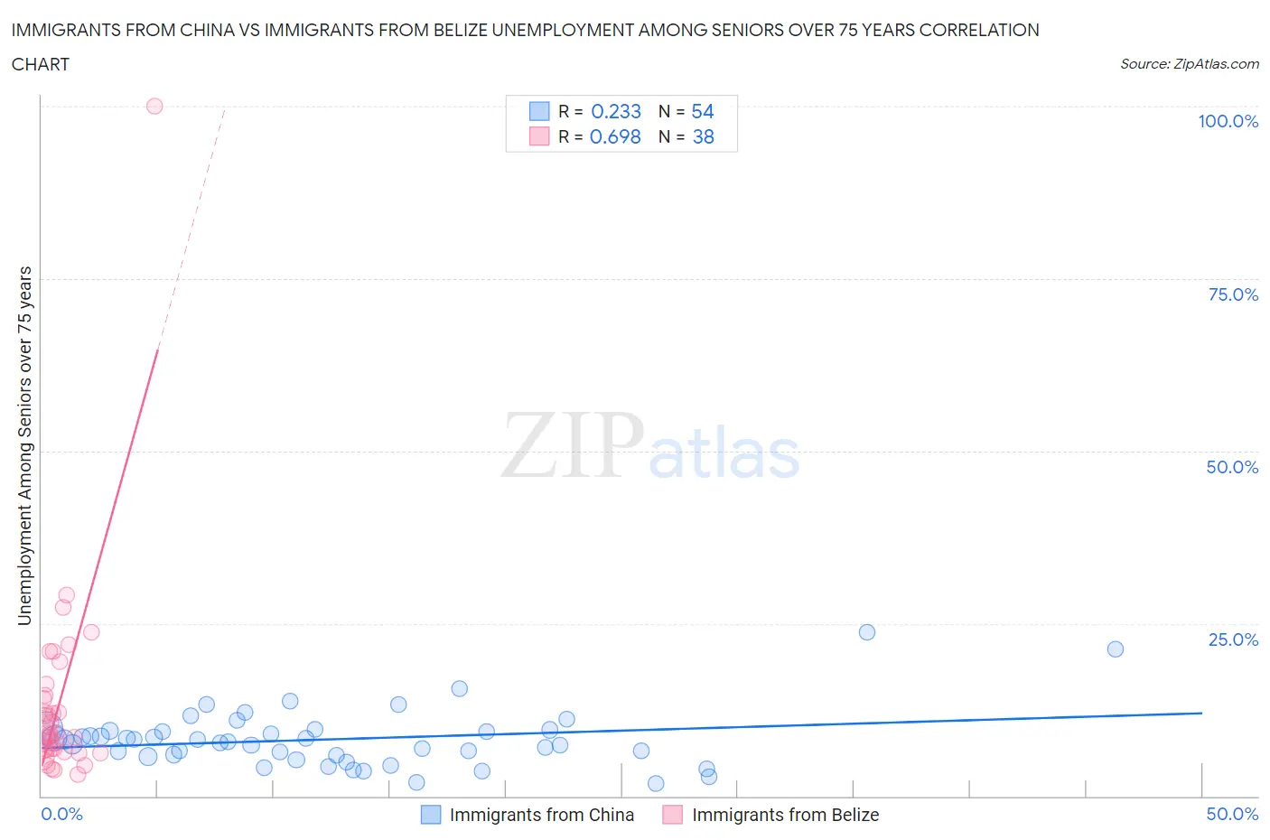 Immigrants from China vs Immigrants from Belize Unemployment Among Seniors over 75 years