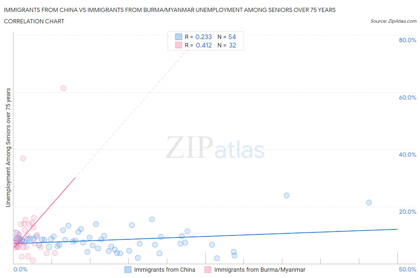 Immigrants from China vs Immigrants from Burma/Myanmar Unemployment Among Seniors over 75 years