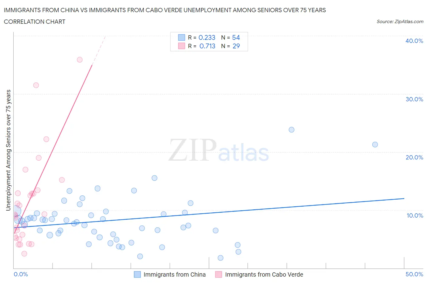 Immigrants from China vs Immigrants from Cabo Verde Unemployment Among Seniors over 75 years