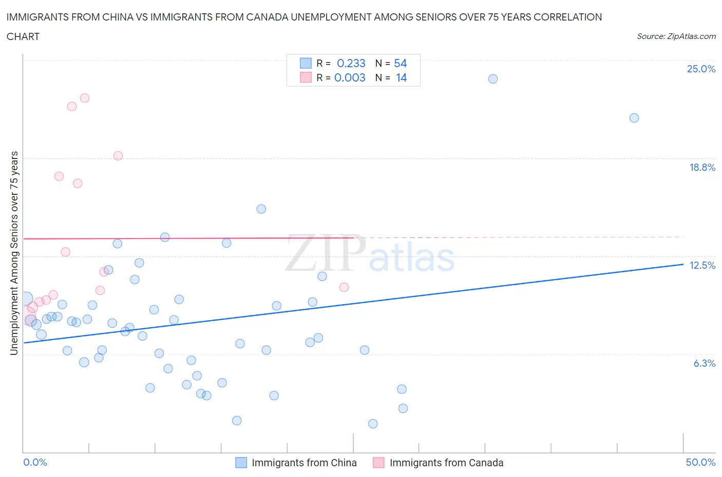 Immigrants from China vs Immigrants from Canada Unemployment Among Seniors over 75 years