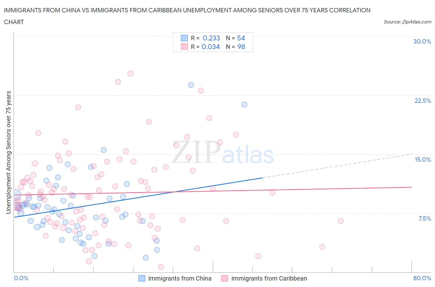 Immigrants from China vs Immigrants from Caribbean Unemployment Among Seniors over 75 years