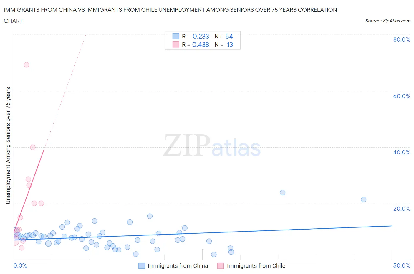 Immigrants from China vs Immigrants from Chile Unemployment Among Seniors over 75 years