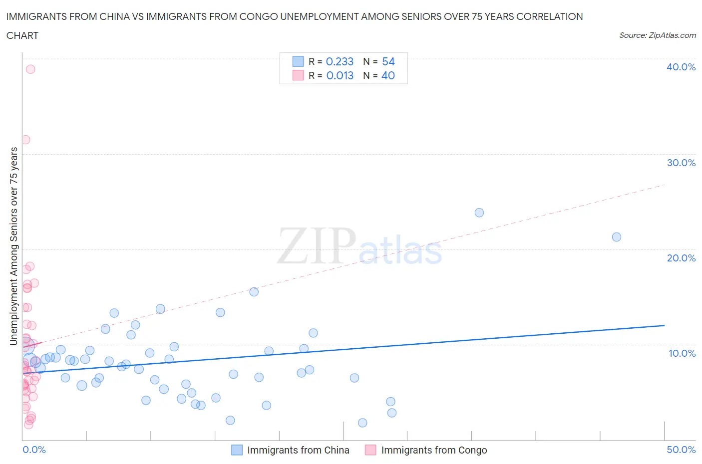 Immigrants from China vs Immigrants from Congo Unemployment Among Seniors over 75 years