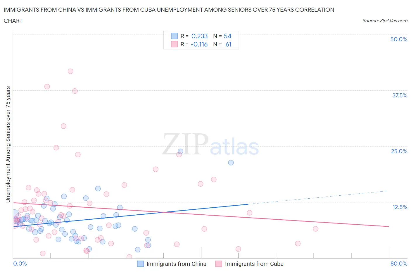Immigrants from China vs Immigrants from Cuba Unemployment Among Seniors over 75 years