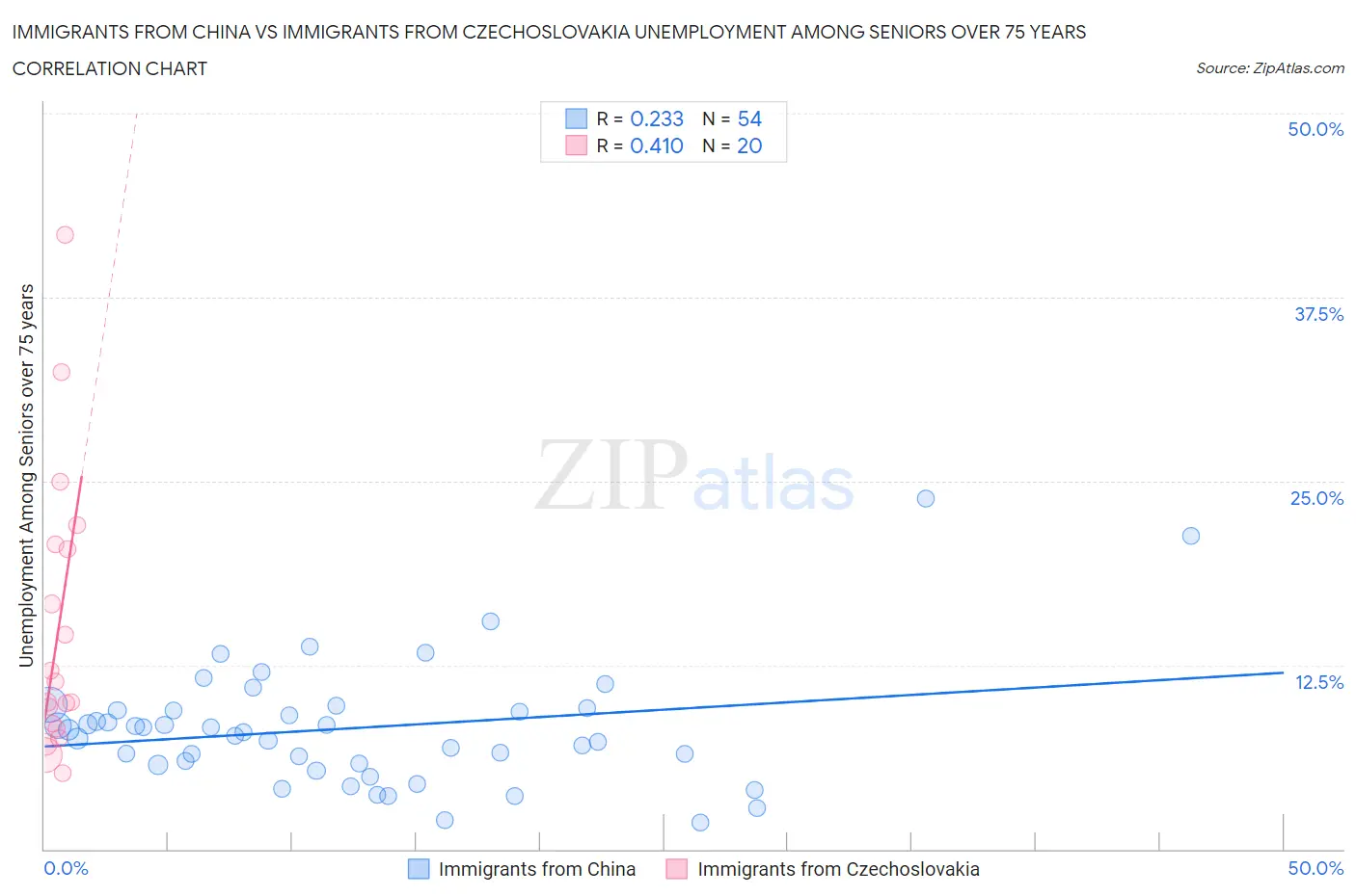 Immigrants from China vs Immigrants from Czechoslovakia Unemployment Among Seniors over 75 years