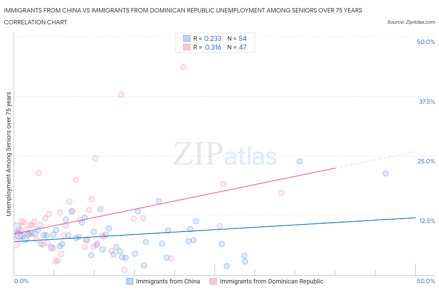 Immigrants from China vs Immigrants from Dominican Republic Unemployment Among Seniors over 75 years