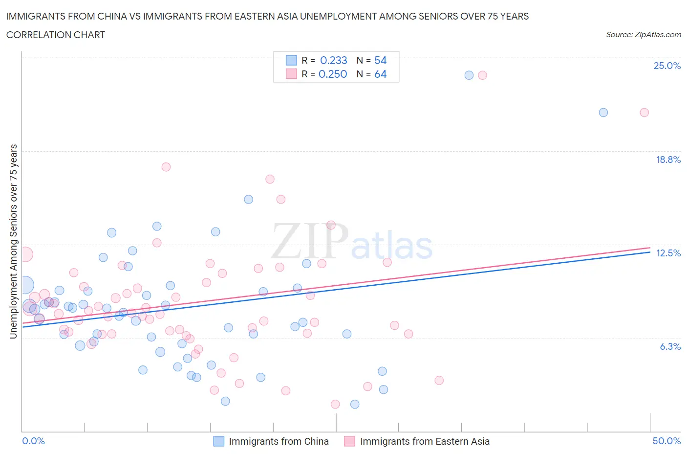 Immigrants from China vs Immigrants from Eastern Asia Unemployment Among Seniors over 75 years