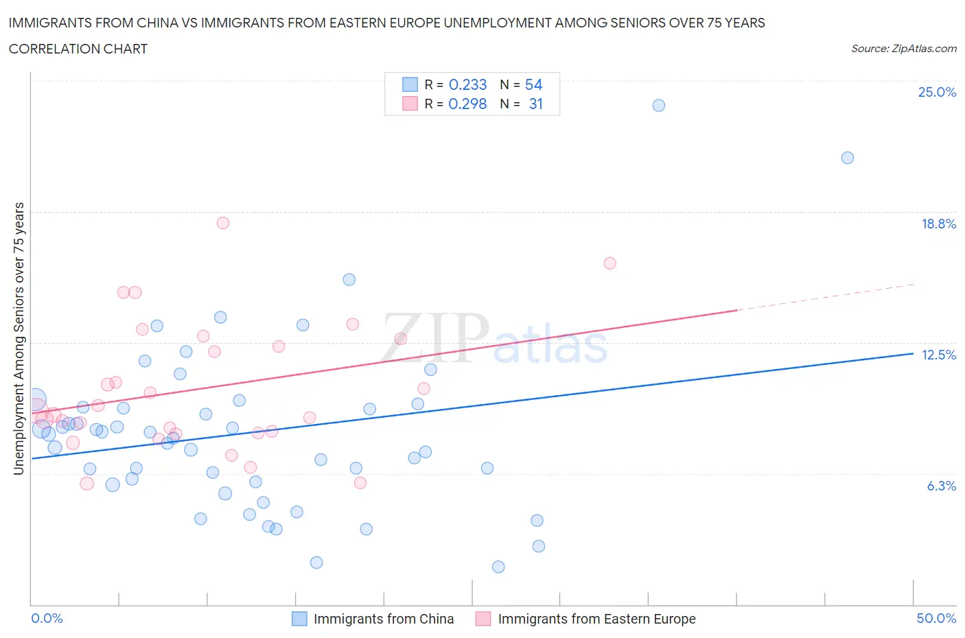 Immigrants from China vs Immigrants from Eastern Europe Unemployment Among Seniors over 75 years