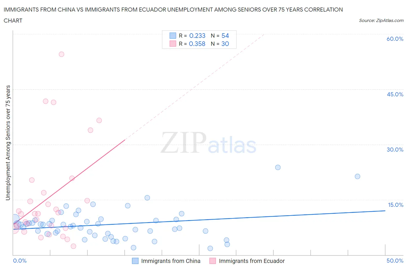 Immigrants from China vs Immigrants from Ecuador Unemployment Among Seniors over 75 years