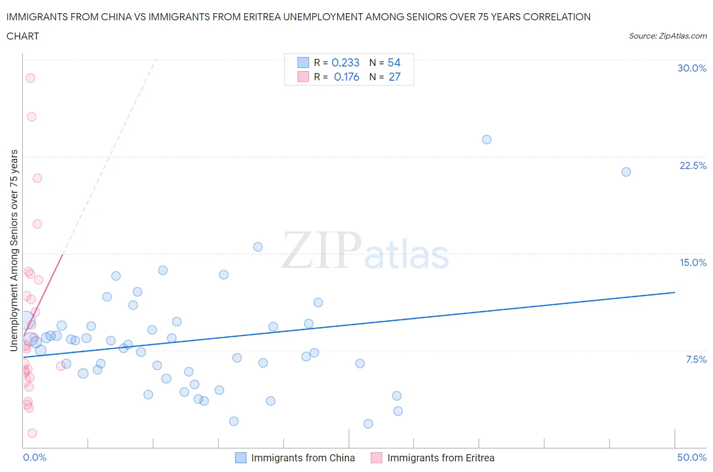 Immigrants from China vs Immigrants from Eritrea Unemployment Among Seniors over 75 years