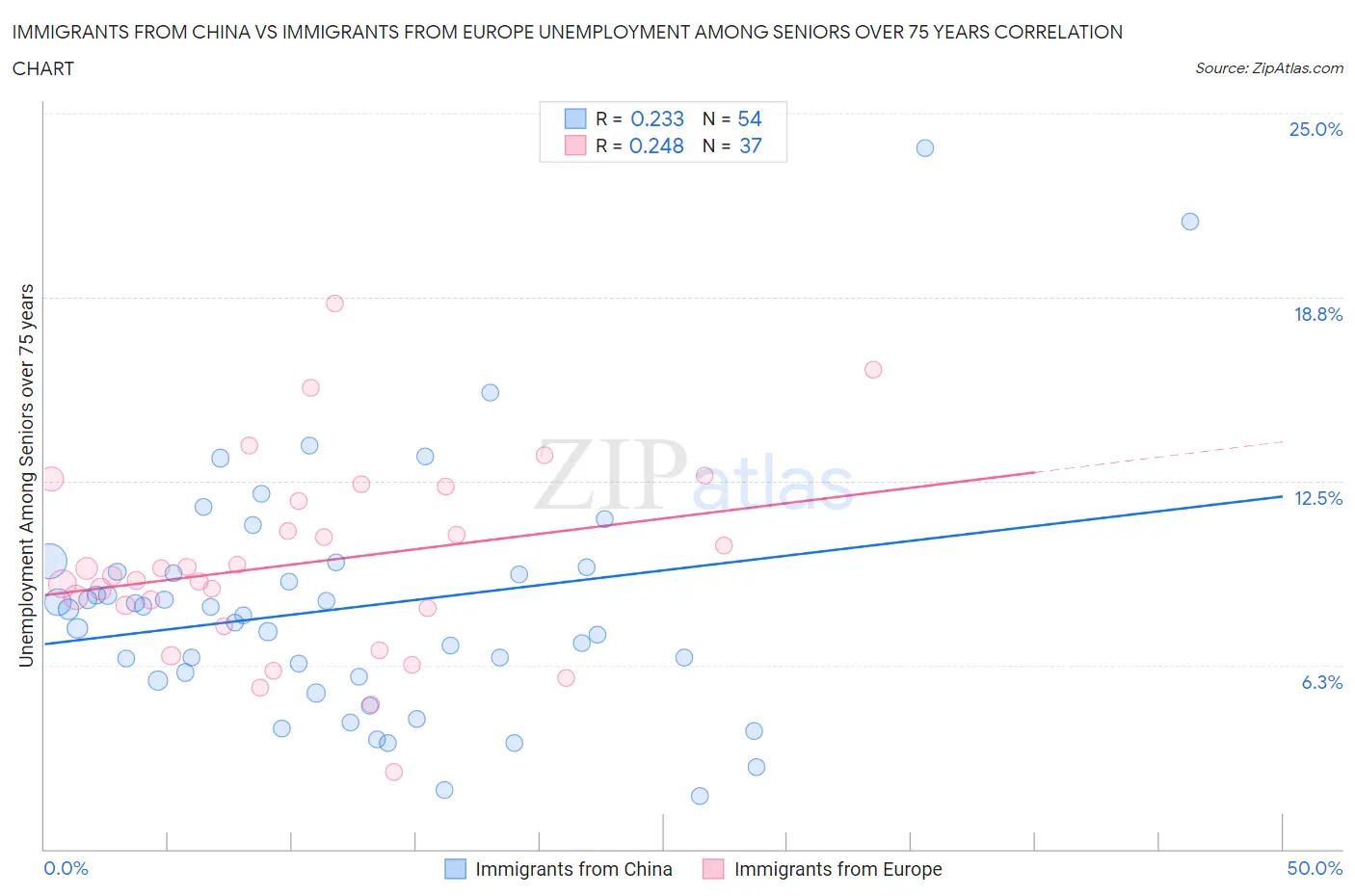 Immigrants from China vs Immigrants from Europe Unemployment Among Seniors over 75 years