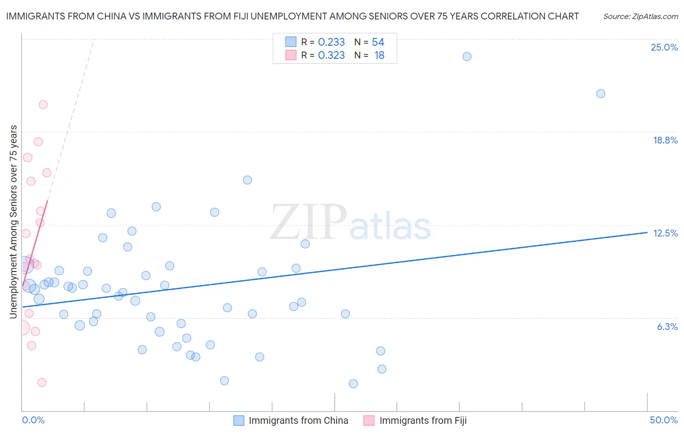Immigrants from China vs Immigrants from Fiji Unemployment Among Seniors over 75 years
