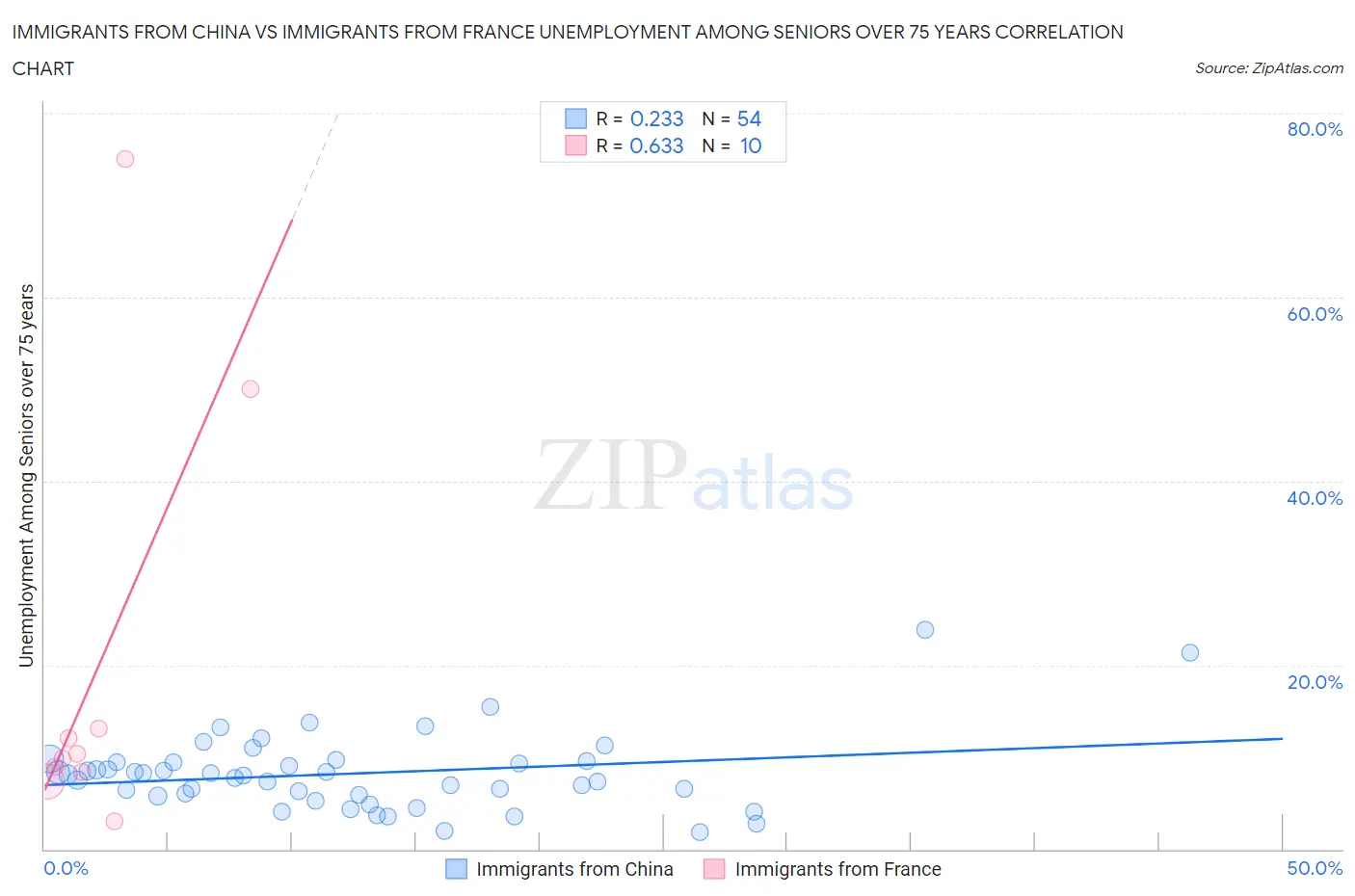 Immigrants from China vs Immigrants from France Unemployment Among Seniors over 75 years