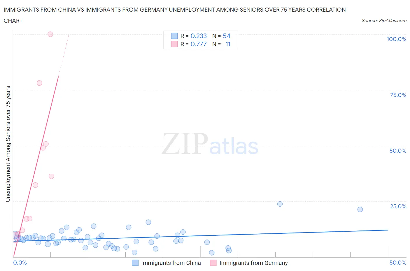 Immigrants from China vs Immigrants from Germany Unemployment Among Seniors over 75 years