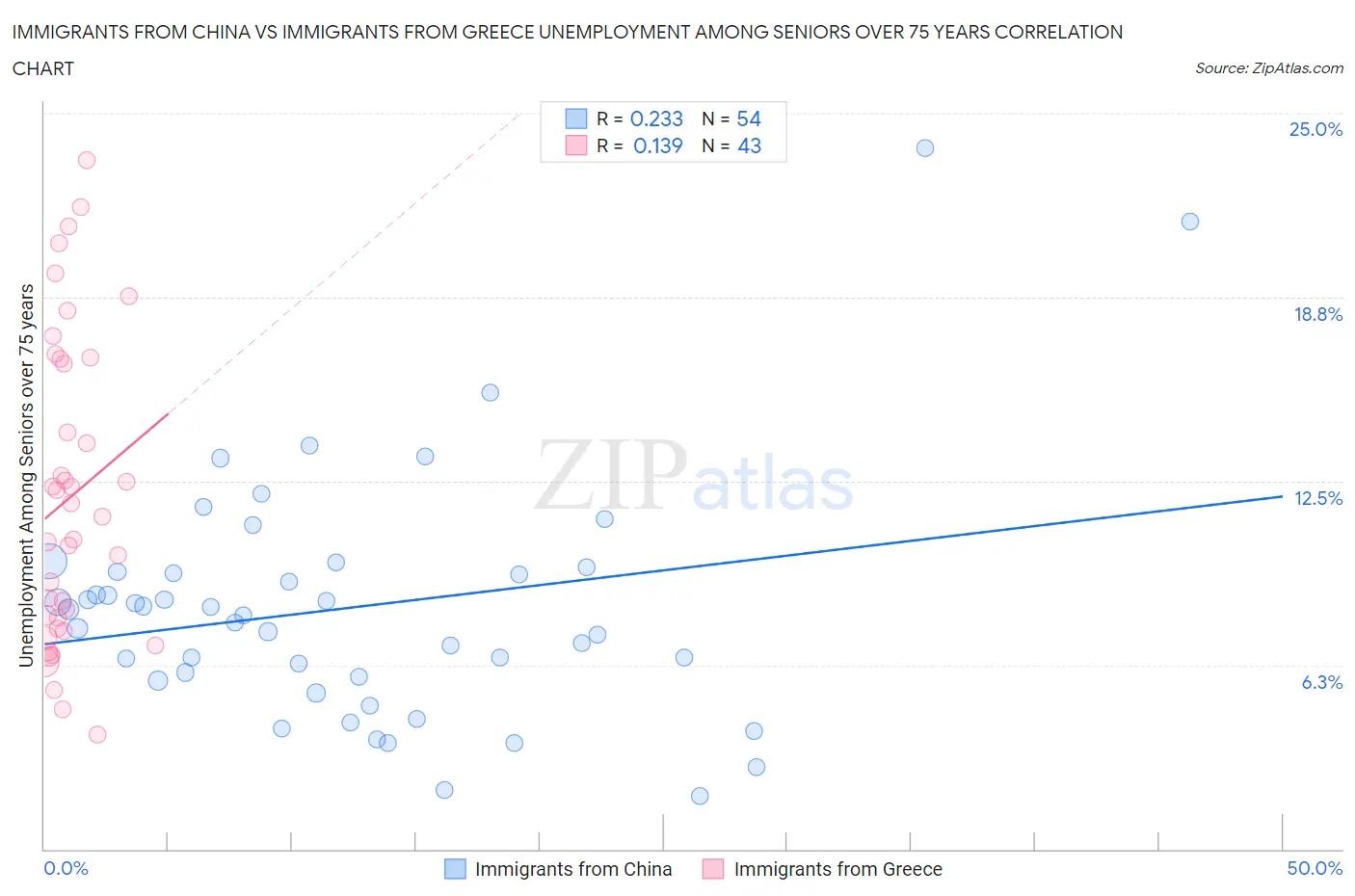 Immigrants from China vs Immigrants from Greece Unemployment Among Seniors over 75 years