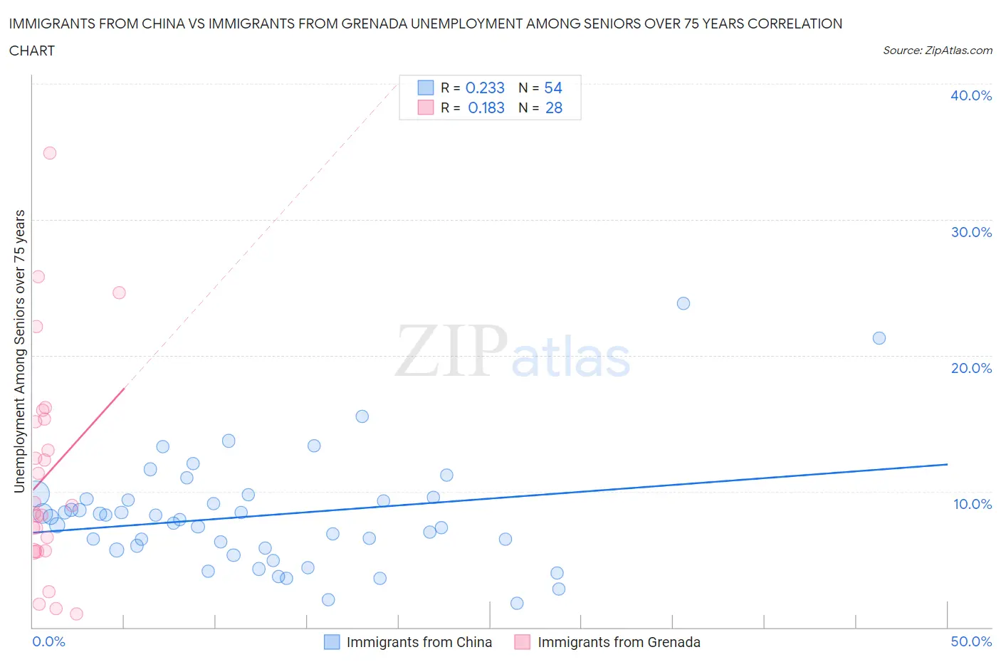 Immigrants from China vs Immigrants from Grenada Unemployment Among Seniors over 75 years