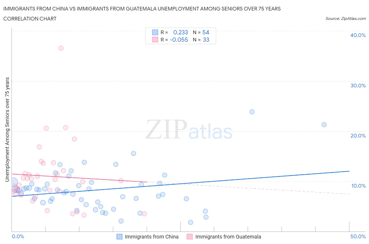 Immigrants from China vs Immigrants from Guatemala Unemployment Among Seniors over 75 years