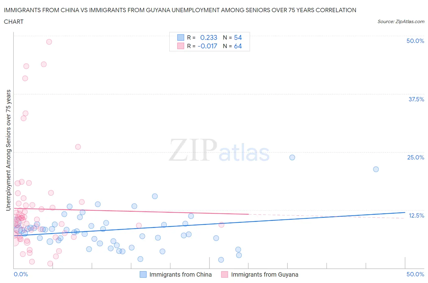 Immigrants from China vs Immigrants from Guyana Unemployment Among Seniors over 75 years